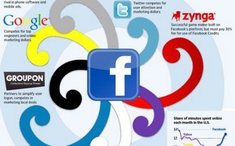 Facebook今年移動(dòng)廣告營收或達(dá)20億美元