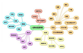 怎樣通過大數(shù)據(jù)獲得精準客戶 運營商大數(shù)據(jù)營銷