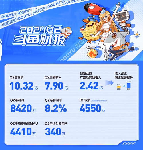 斗魚Q2財報亮點 廣告及其他業務收入同比增長80%，達2.42億元