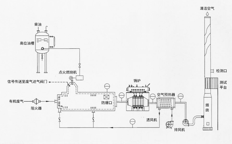 有機(jī)廢液焚燒爐結(jié)構(gòu)特點